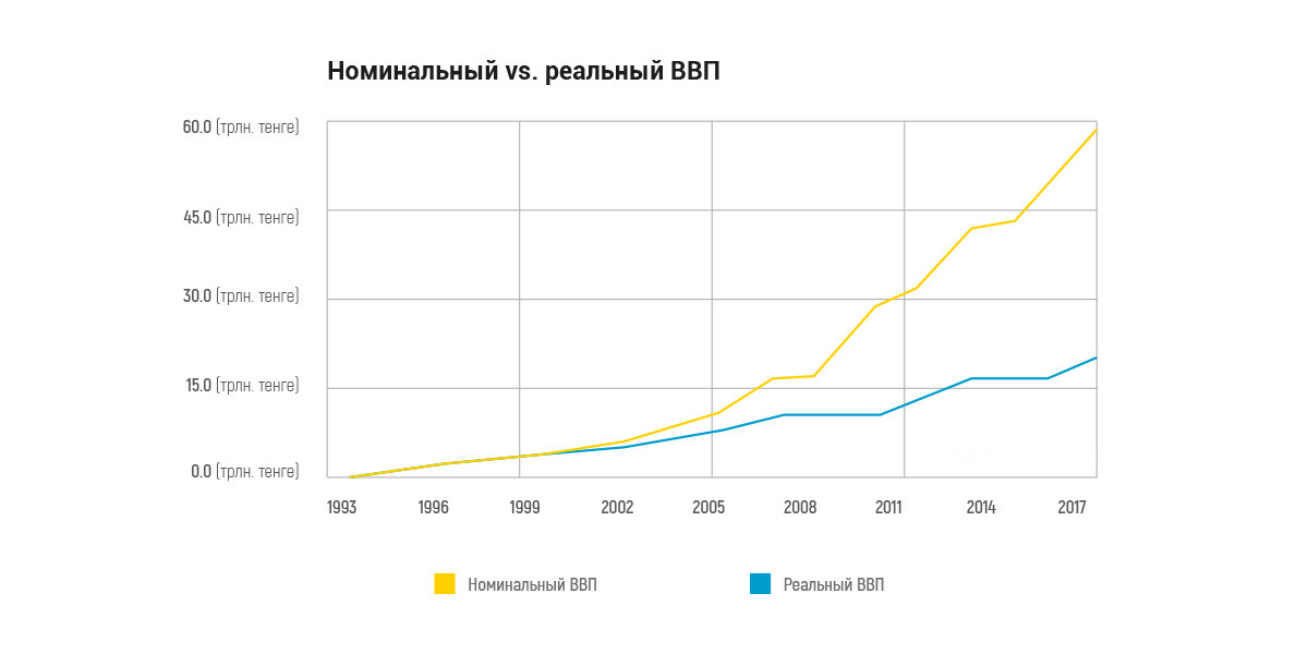 Дефлятор ввп 2020. Номинальный ВВП график. Номинальный и реальный ВВП график.