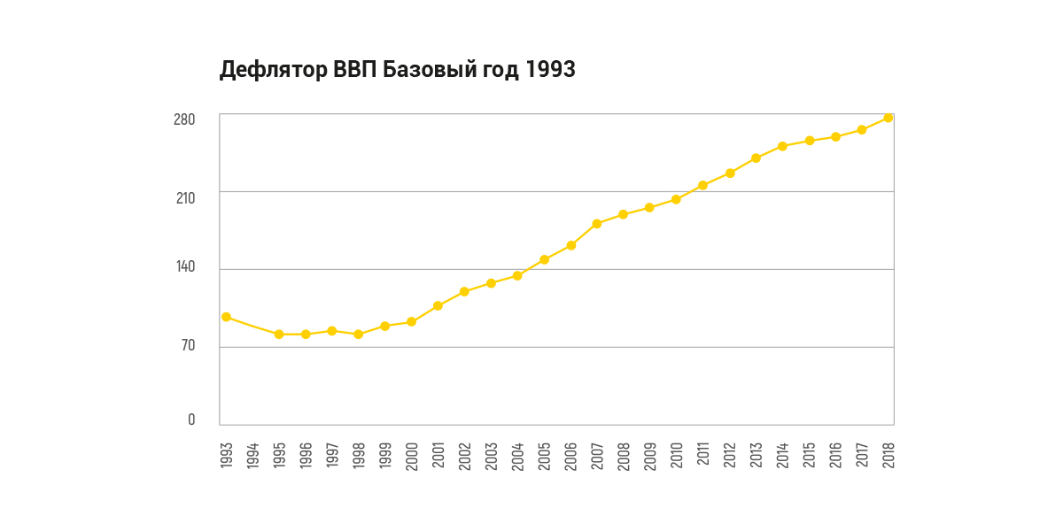 Ввп превышает