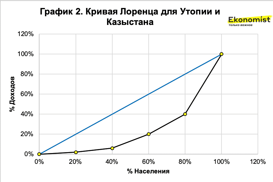 Кривая лоренца диаграмма парето