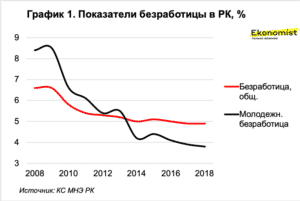 Показатели безработицы в РК - Айман Жусупова