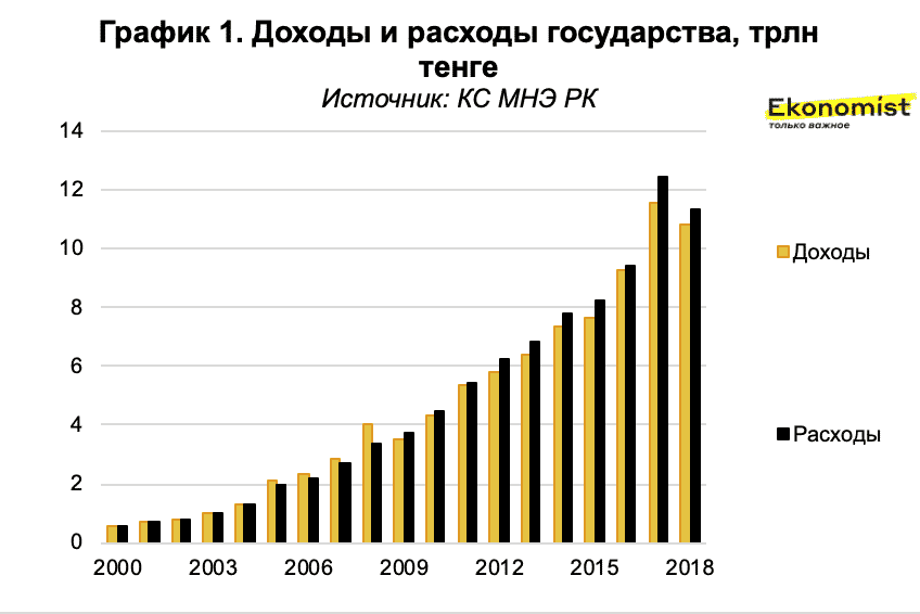 Расходы республики крым. Дефицит бюджета в Казахстане.