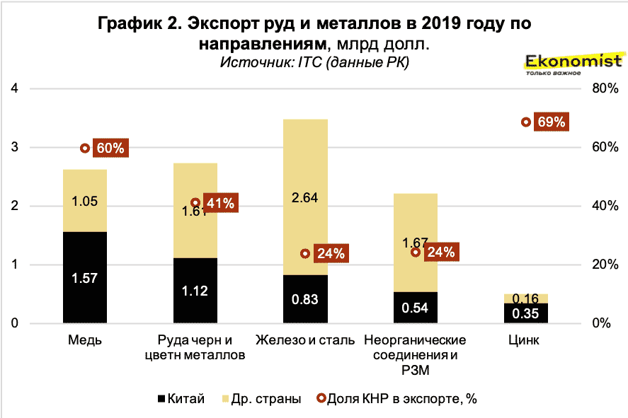 Экспортеры руды. Экспорт руд. Экономика Казахстана. Экспорт продовольствия Казахстана. Финансовый сектор.