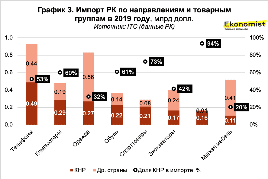 Импорт казахстана. Экономика Казахстана. Импорт и Пандемия. Как Пандемия повлияла на туризм. Импорт человеческого капитала в Китай.