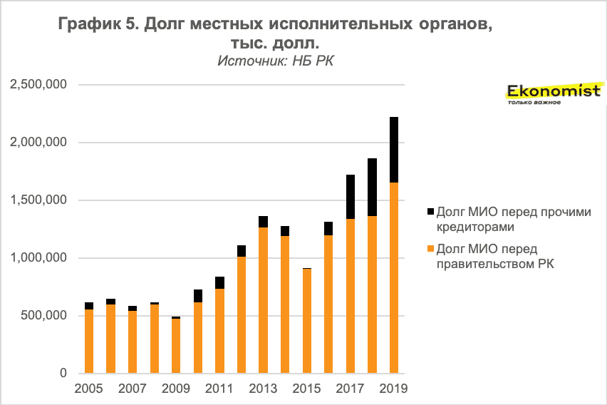 Внешний долг казахстана