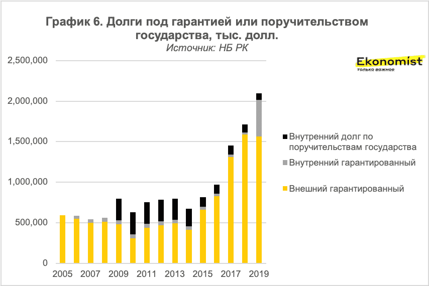 Внешний долг казахстана