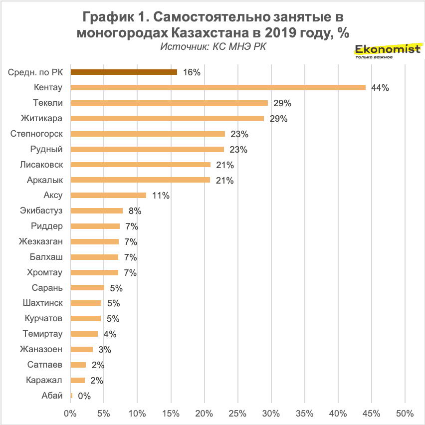 Безработица в казахстане презентация