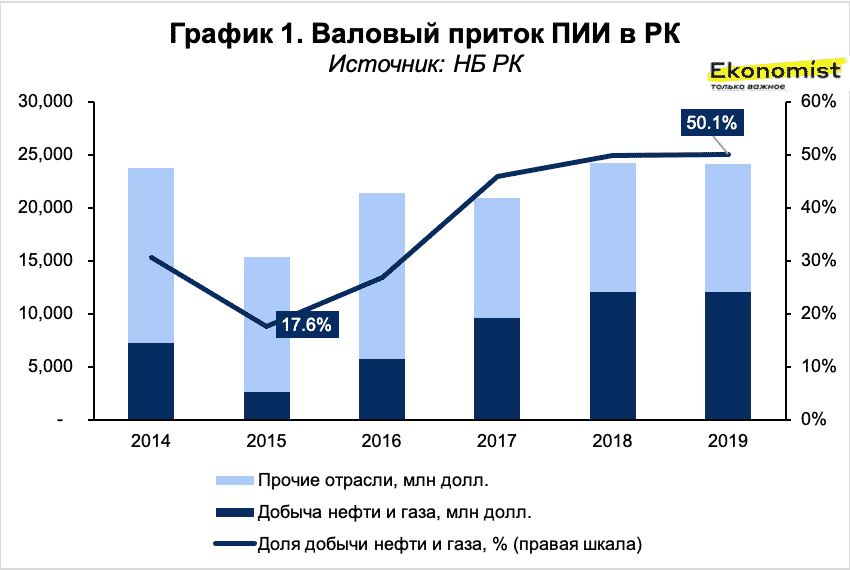 Валовый приток прямых иностранных инвестиций в РК. Притока прямых иностранных инвестиций (ПИИ). Прямые иностранные инвестиции Казахстан. Зарубежные инвестиции в Казахстан.