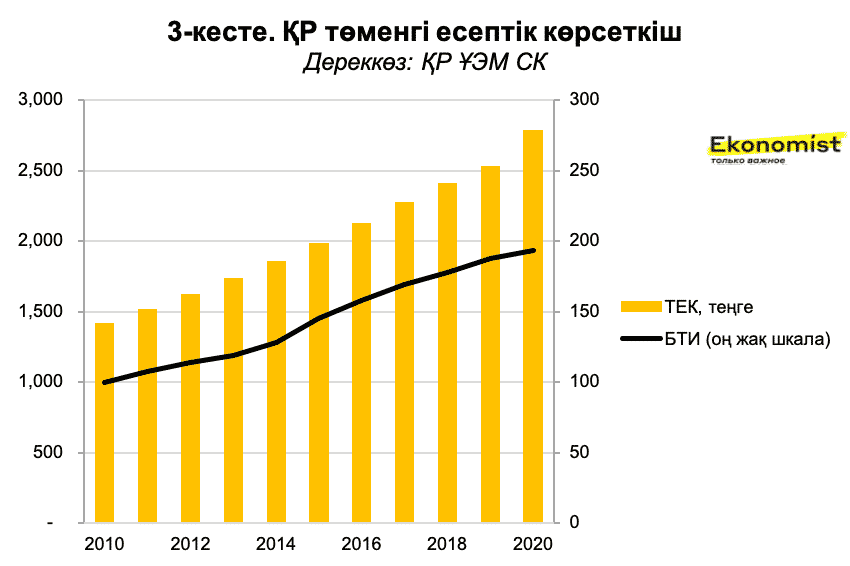 Минимальный расчетный показатель