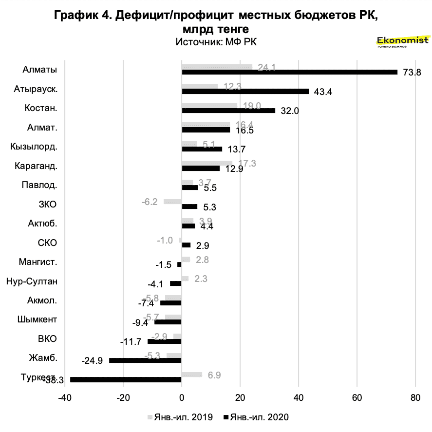 Дефицит профицит бюджета по годам. Дефицит и профицит бюджета РФ 2020. Профицит и дефицит график. Профицит бюджета России. График профицита и дефицита бюджета.