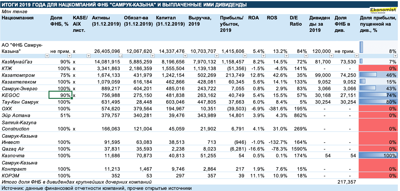 Самрук казына закупки. Самрук Казына. Дивиденды и финансовые показатели. Казатомпром акции дивиденды. Доля прибыли направляемая на дивиденды.