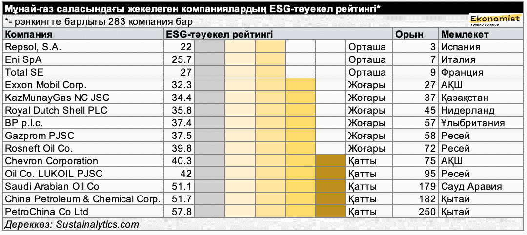 Esg рейтинг российских. ESG рейтинг. ESG рэнкинг. ESG компании России. ESG-рэнкинг российских компаний.