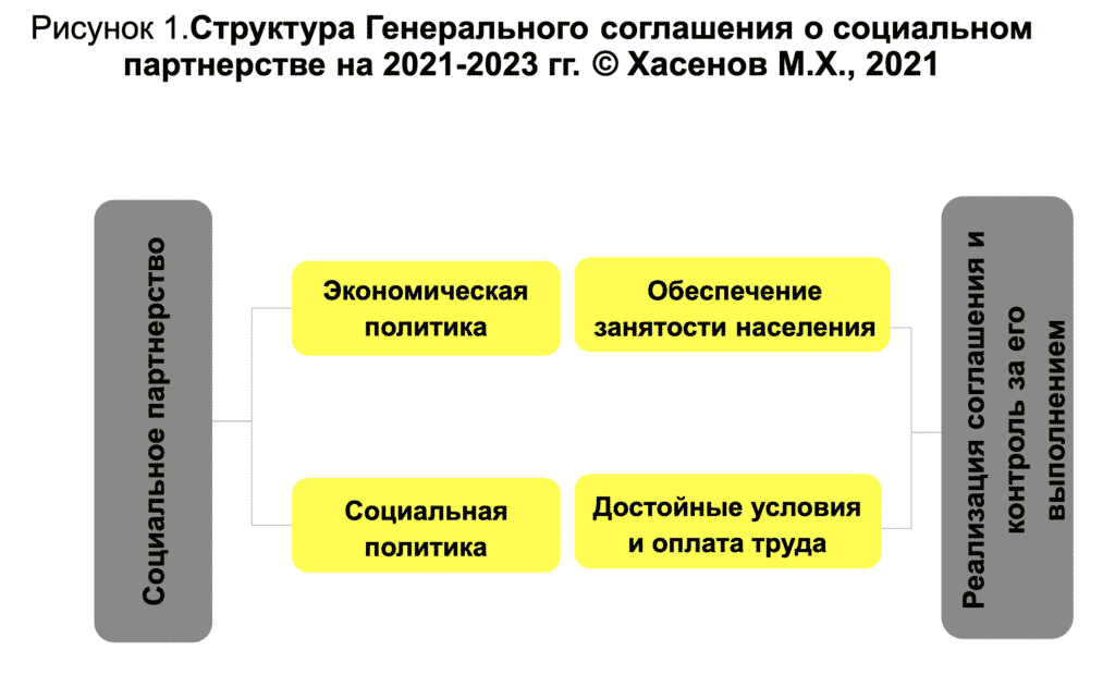 Структура генеральной. Генеральное соглашение структура. Генеральный договор это. Генеральное соглашение трудовой 2021-2023. Генеральное соглашение профсоюзов на 2021-2023 годы.