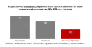 График 3. Среднемесячная номинальная заработная плата наемных работников по видам экономической деятельности в РК в 2020 году, тыс. тенге