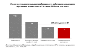  График 4. Среднемесячная номинальная заработная плата работников дошкольного образования и воспитания в РК в июне 2020 года, тыс. тенге