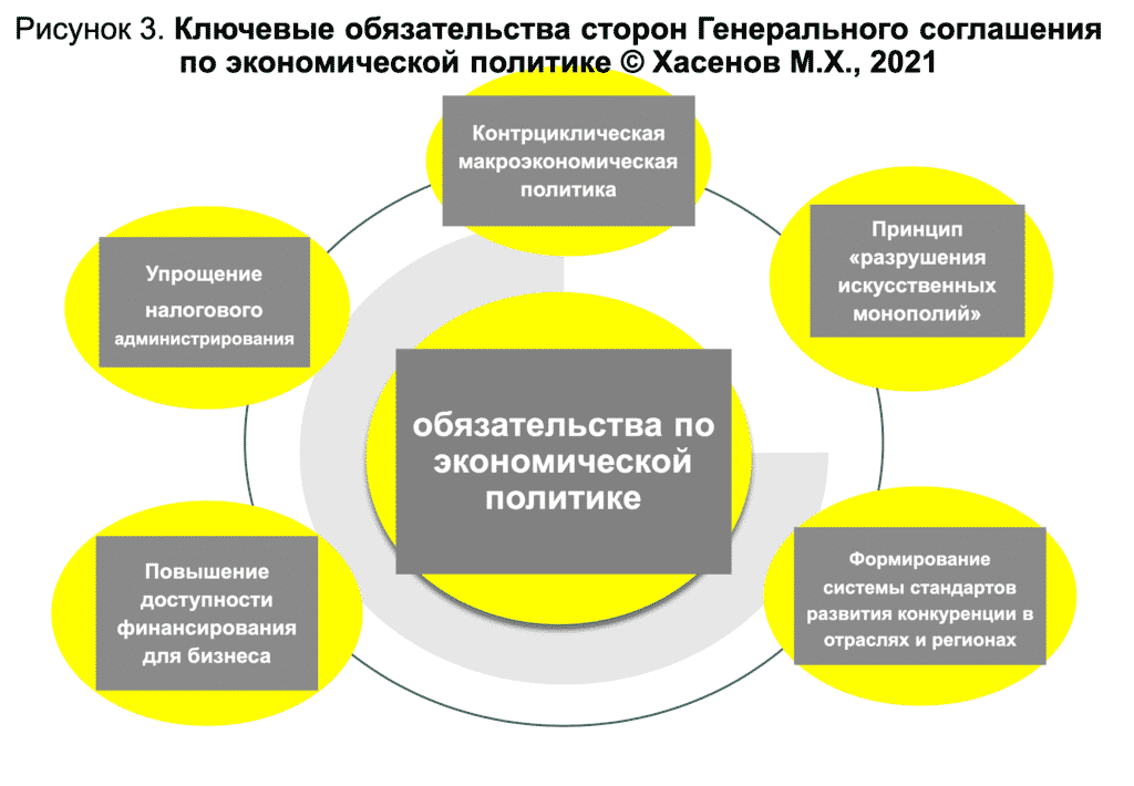 Рисунок 3. Ключевые обязательства сторон Генерального соглашения по экономической политике © Хасенов М.Х., 2021