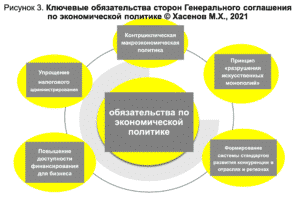 Рисунок 3. Ключевые обязательства сторон Генерального соглашения по экономической политике © Хасенов М.Х., 2021