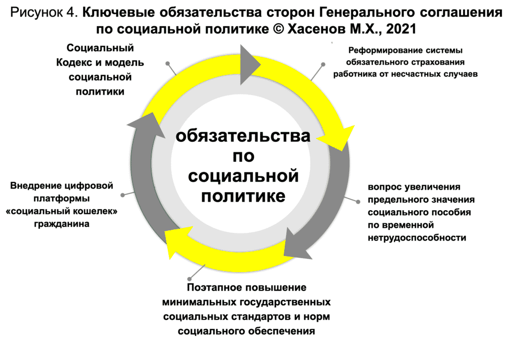 Рисунок 4. Ключевые обязательства сторон Генерального соглашения по социальной политике © Хасенов М.Х., 2021 