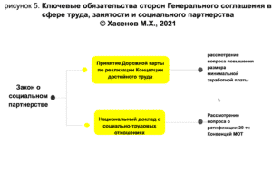 рисунок 5. Ключевые обязательства сторон Генерального соглашения в сфере труда, занятости и социального партнерства © Хасенов М.Х., 2021 
