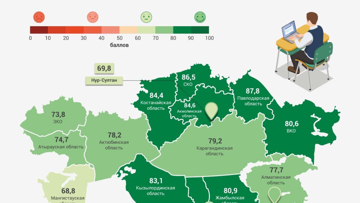 Рейтинг регионов Казахстана по доступности качественного образования -  Ekonomist.kz