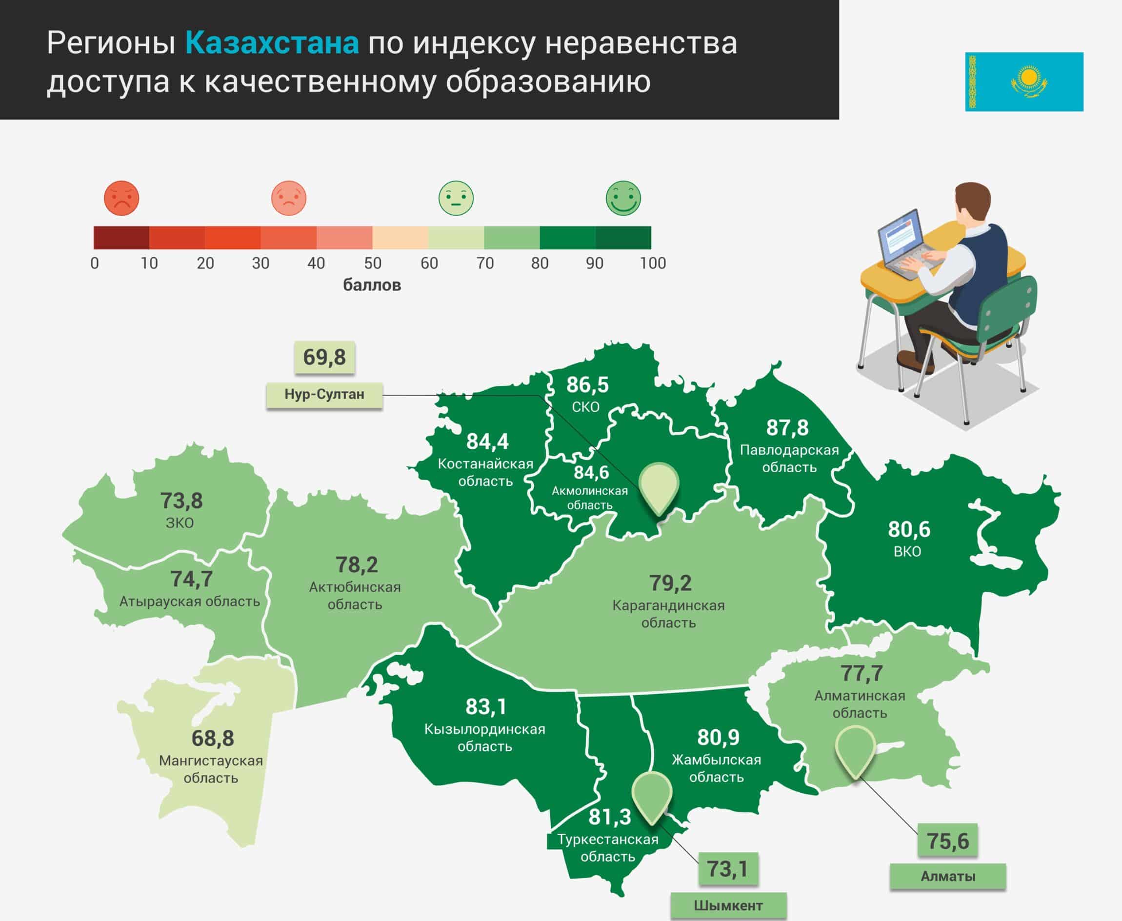 Рейтинг регионов Казахстана по доступности качественного образования -  Ekonomist.kz