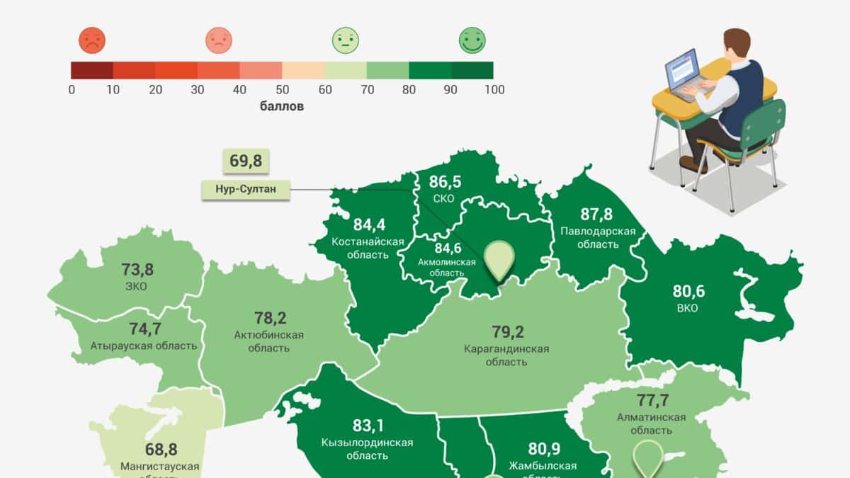 Рейтинг регионов Казахстана по доступности качественного образования