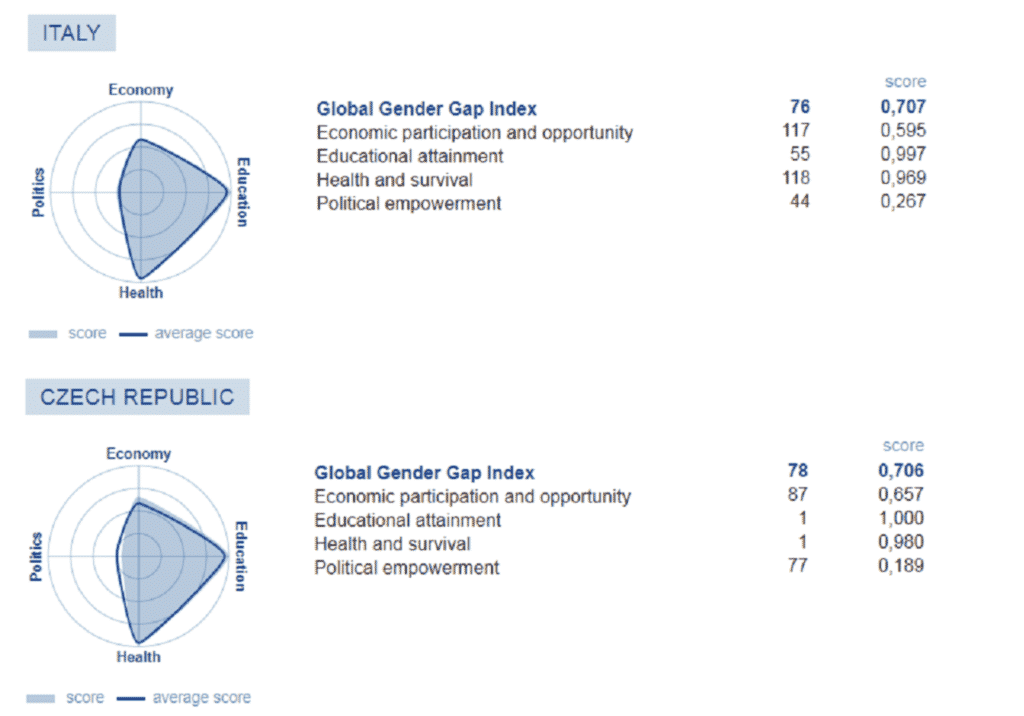 Доклад о глобальном гендерном разрыве