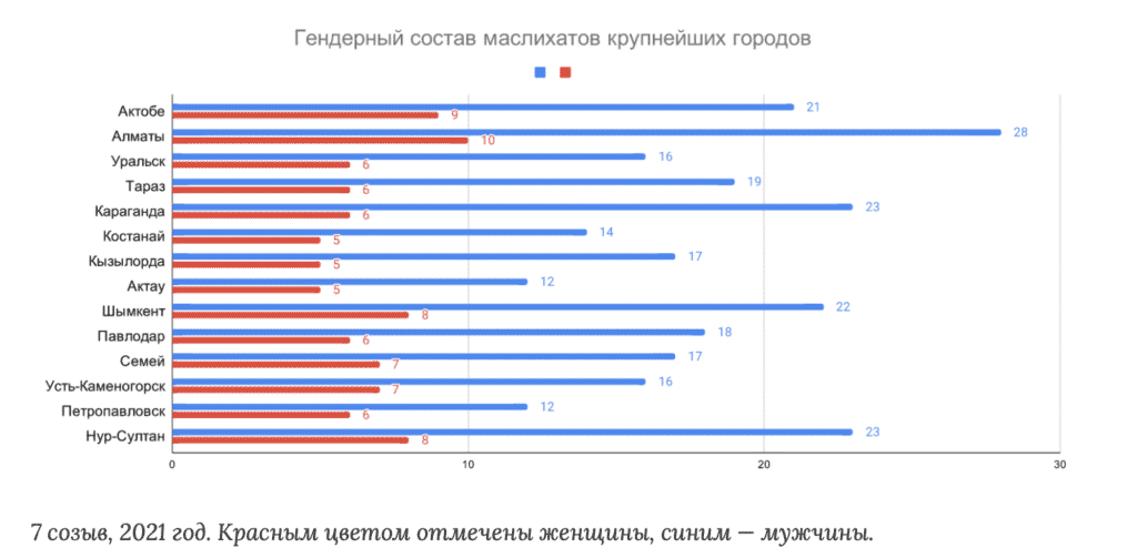 Гендерный состав маслихатов крупнейших городов Казахстана, 2021г.