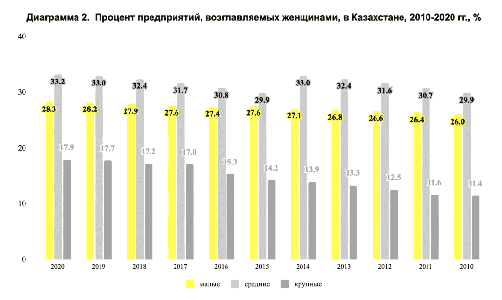 Диаграмма 2. Процент предприятий, возглавляемых женщинами, в Казахстане, 2010-2020 гг., %