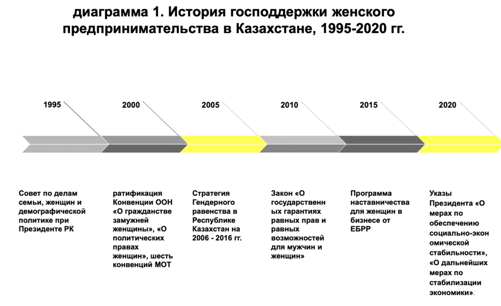 диаграмма 1. История господдержки женского предпринимательства в Казахстане, 1995-2020 гг.