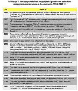 Таблица 1. Государственная поддержка развития женского предпринимательства в Казахстане, 1995-2020 гг.