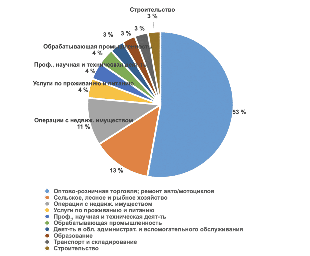 Диаграмма 4. Топ 10 отраслей женского предпринимательства в Казахстане (01.01.2020г.), % 
