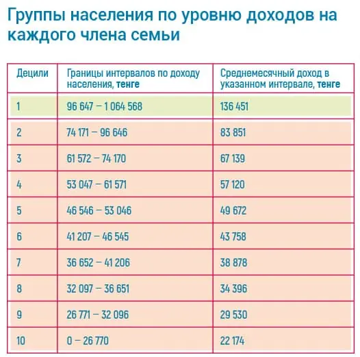 Группы населения по уровню доходов