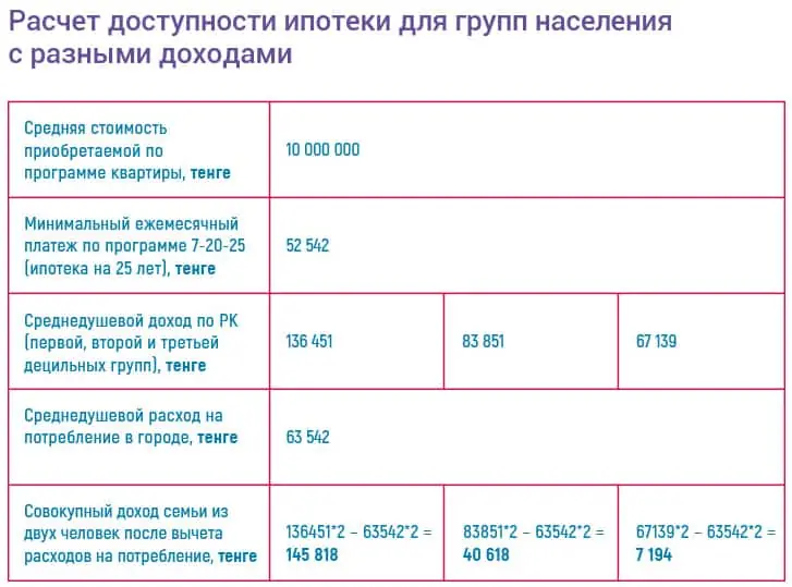Расчет доступности ипотеки для групп населения с разными доходами