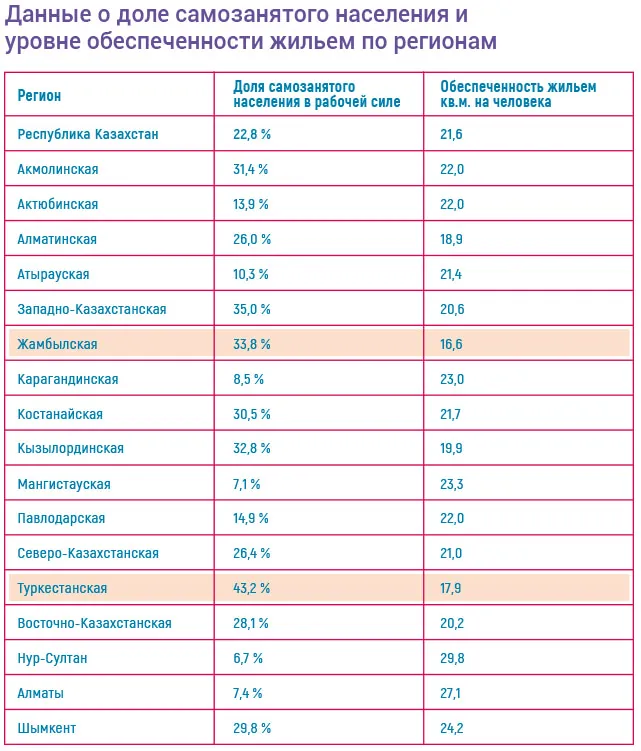 Данные о доле самозанятого населения - 7-20-25