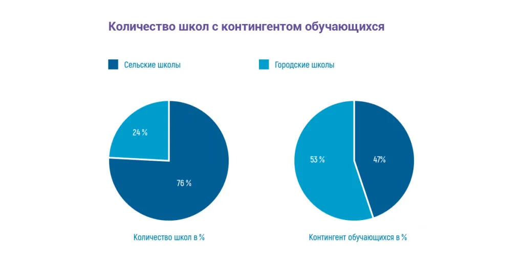 Количество школ с контингентом обучающихся
