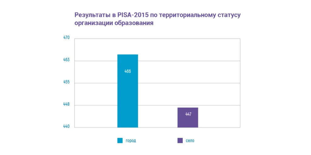 Результаты в PISA -2015 по территориальному статусу организации образования