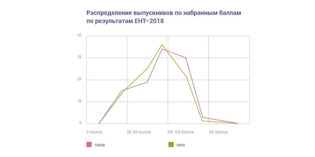 Сельские школы : Распределение выпускников по набранным баллам по результатам ЕНТ-2018