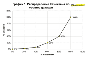 Неравенство в доходах: о чем говорят кривая Лоренца и коэфициент Джини