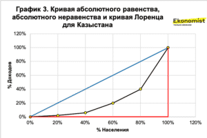 Кривая абсолютного равенства, абсолютного неравенства и кривая Лоренца для Казыстана