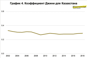 Коэффициент Джини для Казахстана