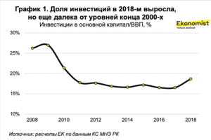 ГПИИР . Доля инвестиций в 2018-м выросла , но еще далеко от уровней 2000-х