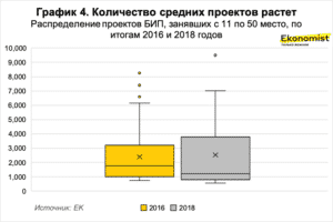 Количество средних проектов растет