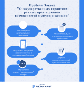 Пробелы Закона "О государственных гарантиях равных прав и разных возможностей мужчин и женщин"