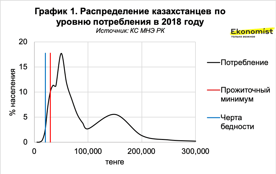 Три индикатора бедности: черта, глубина и острота