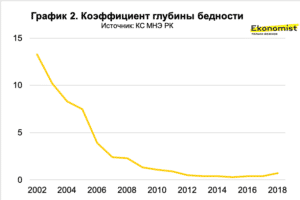 Три индикатора бедности: черта, глубина и острота