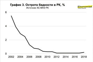 Три индикатора бедности: черта, глубина и острота