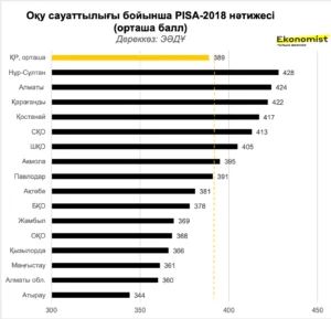 Білім беру, оқу суаттылығы бойынша PISA -2018 нәтижесі