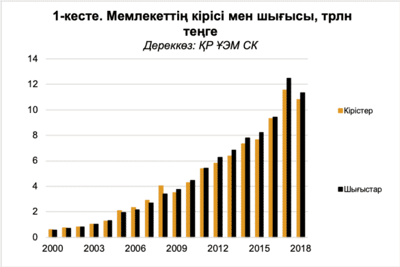 Мемлекеттің кірісі мен шығысы