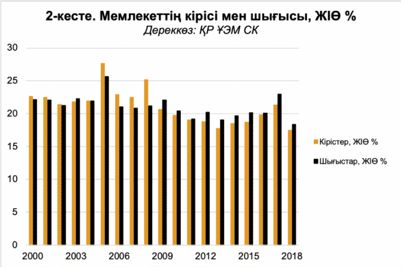 Мемлекеттің кірісі мен шығысы