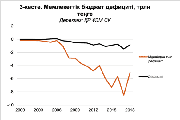 Мемлекеттік бюджет дефициті